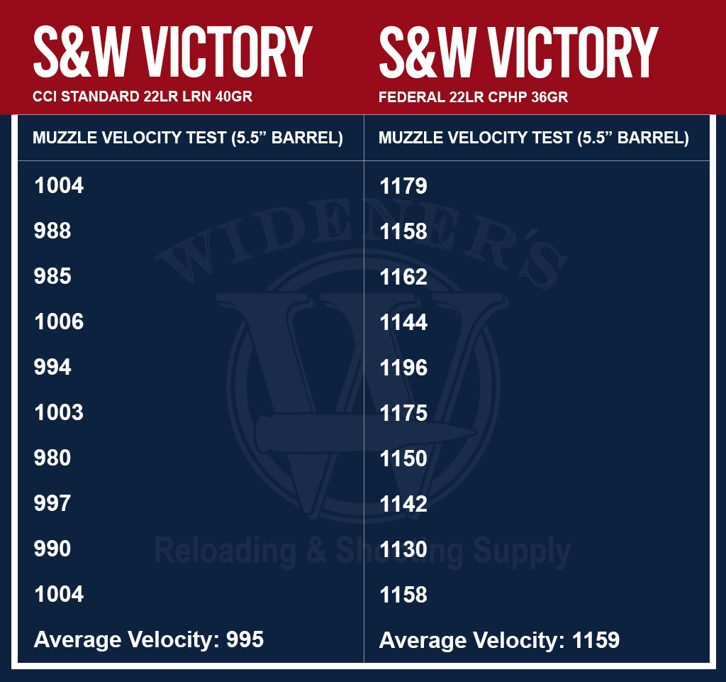 ballistic chart comparing various 22LR ammo a ballistic chart comparing various 22LR ammo