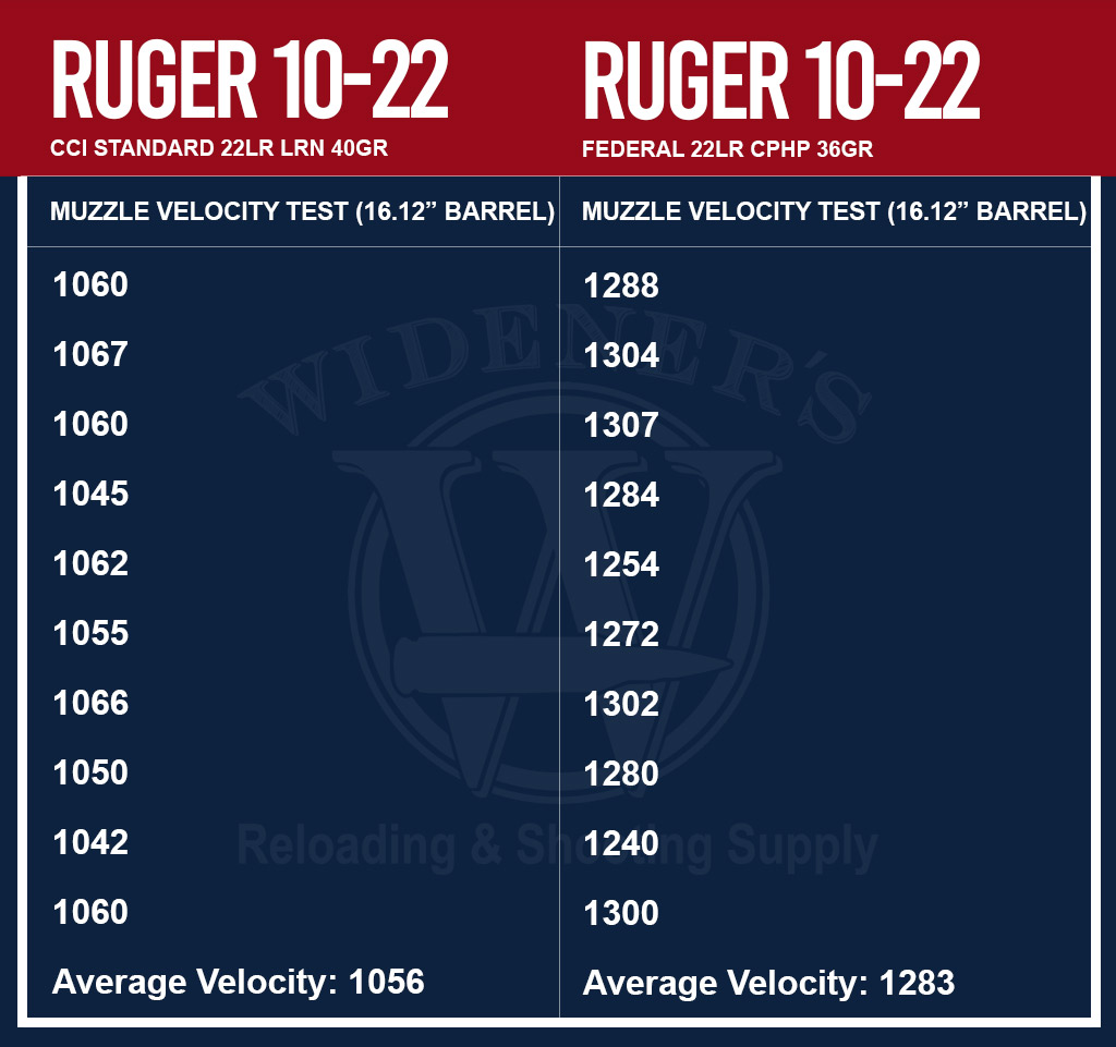 ballistic chart comparing various 22LR ammo ballistic chart comparing various 22LR ammo