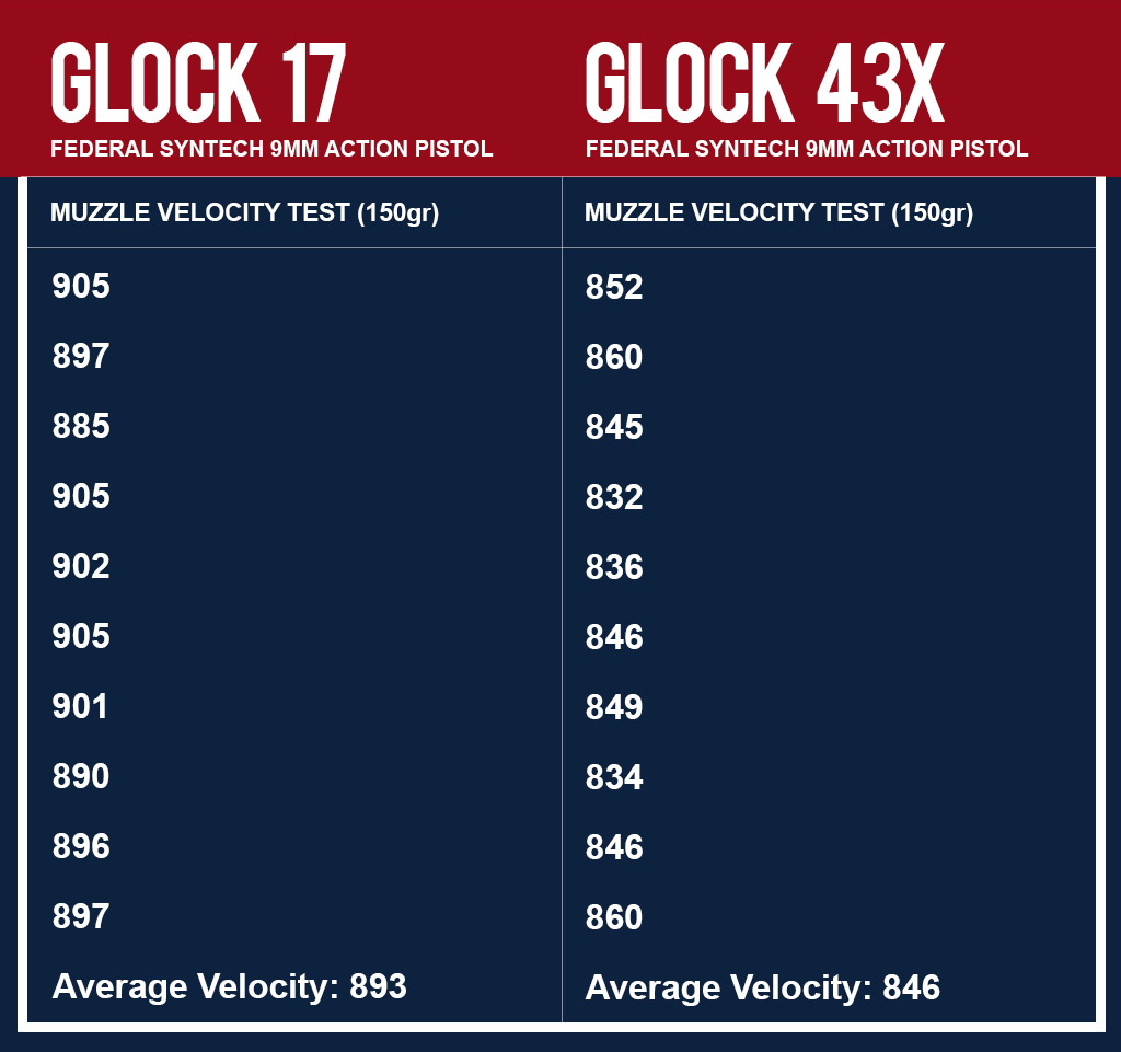 Testing the muzzle velocity of Federal Syntech 150 grain 9mm ammo Muzzle velocity testing of Federal Syntech Ammo