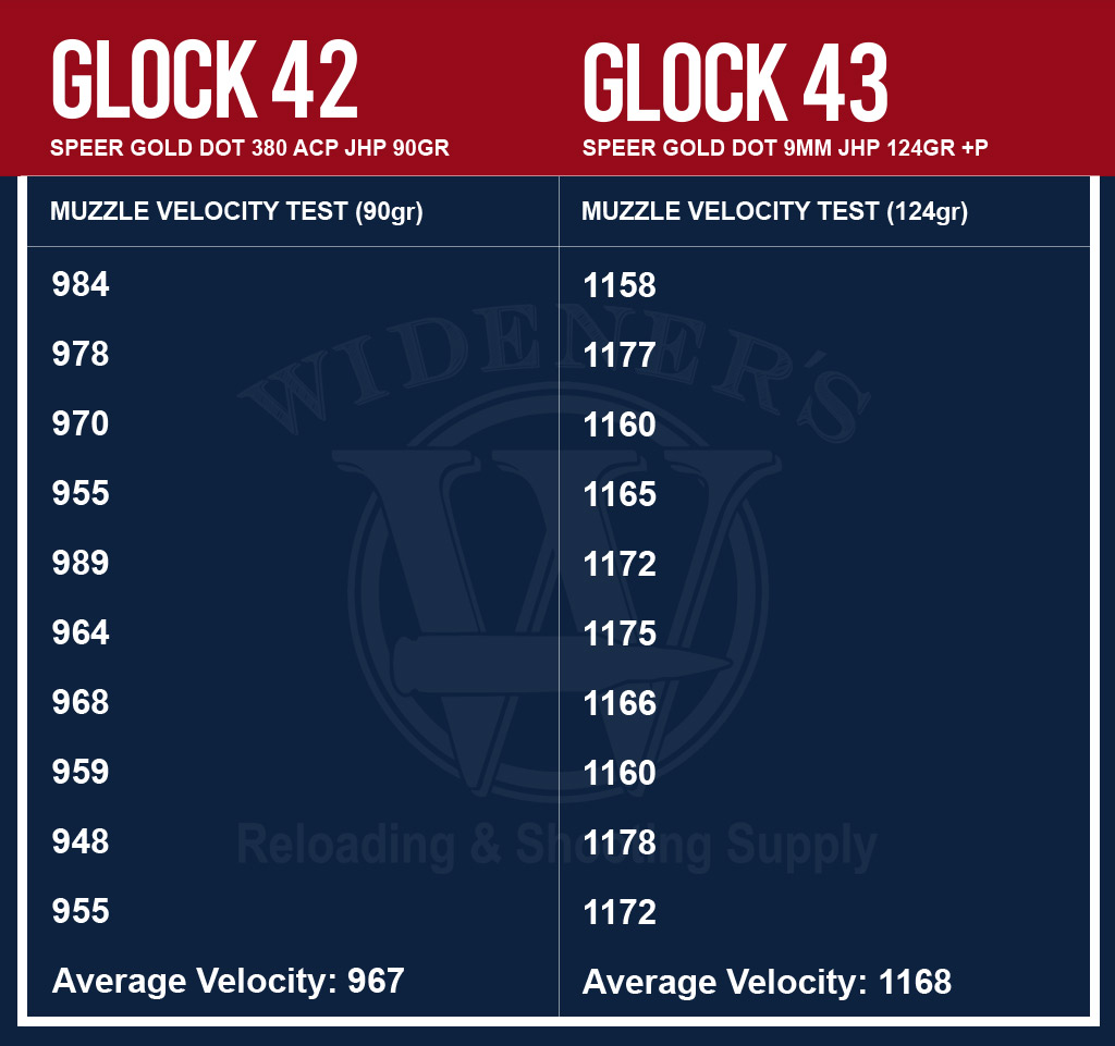 a chronograph chart showing 380 vs 9mm ammo