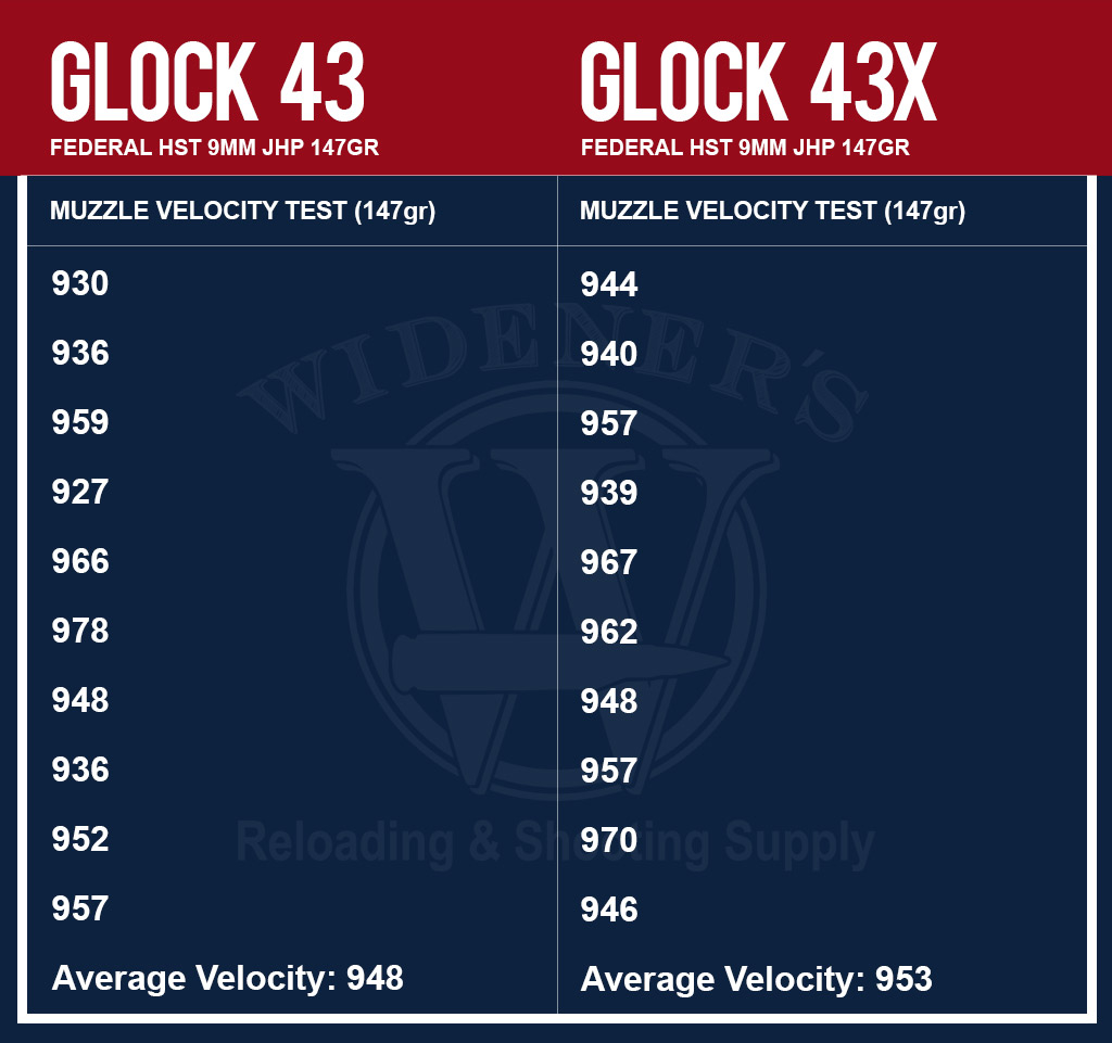 ballistic chronograph chart comparing Federal HST 9mm JHP 147gr ammo in the glock 43 vs 43x pistols a ballistic chronograph chart comparing Federal HST 9mm JHP 147gr ammo in the glock 43 vs 43x pistols