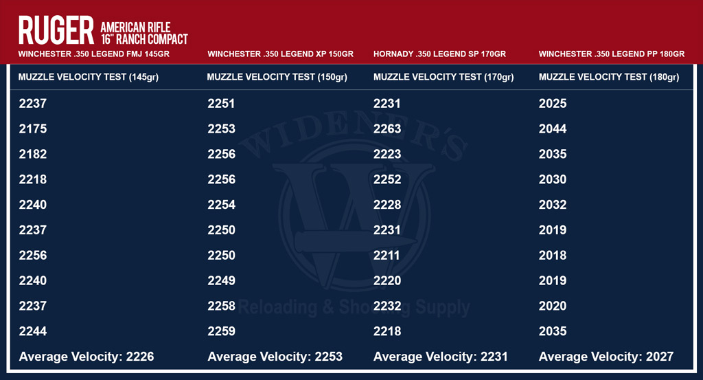 350 legend ammo velocities on a chronograph a chart comparing 350 legend ammo velocities on a chronograph