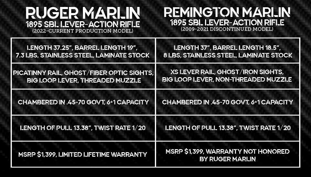 comparing the ruger marlin 1895 sbl to the remington marlin 1895 sbl chart comparing the ruger marlin 1895 sbl to the remington marlin 1895 sbl