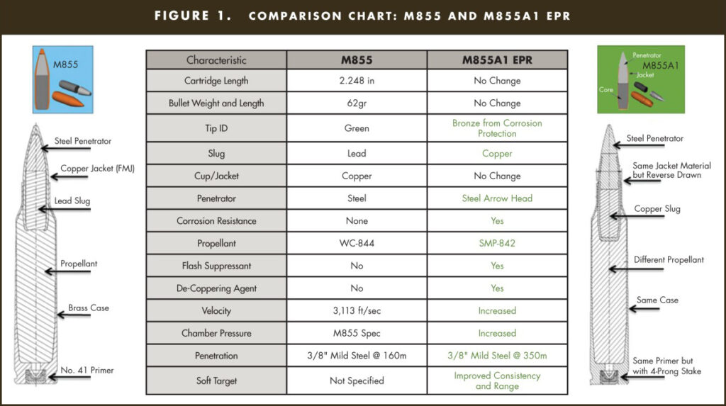 comparison chart of the m855vs m855a1 cartridges a comparison chart of the m855vs m855a1 cartridges